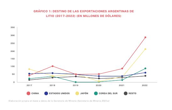China es el principal comprador de litio argentino Gráfico de líneas que muestra la evolución de las exportaciones de litio de Argentina, donde China se consolida como el principal exportador, Estados Unidos como el segundo y Japón el tercero.