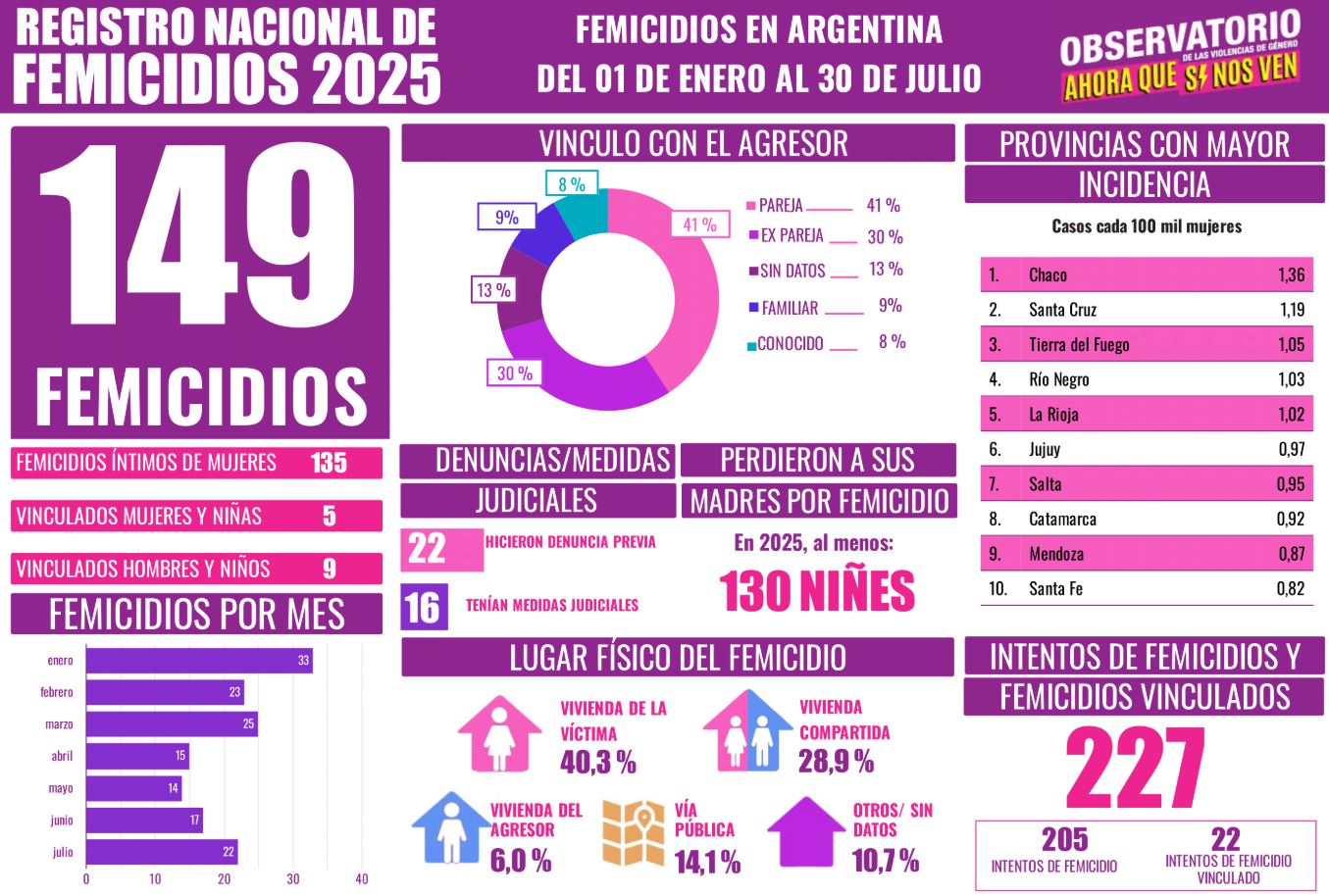 Se registran 149 femicidios en lo que va del 2025 según el observatorio "Ahora que sí nos ven".